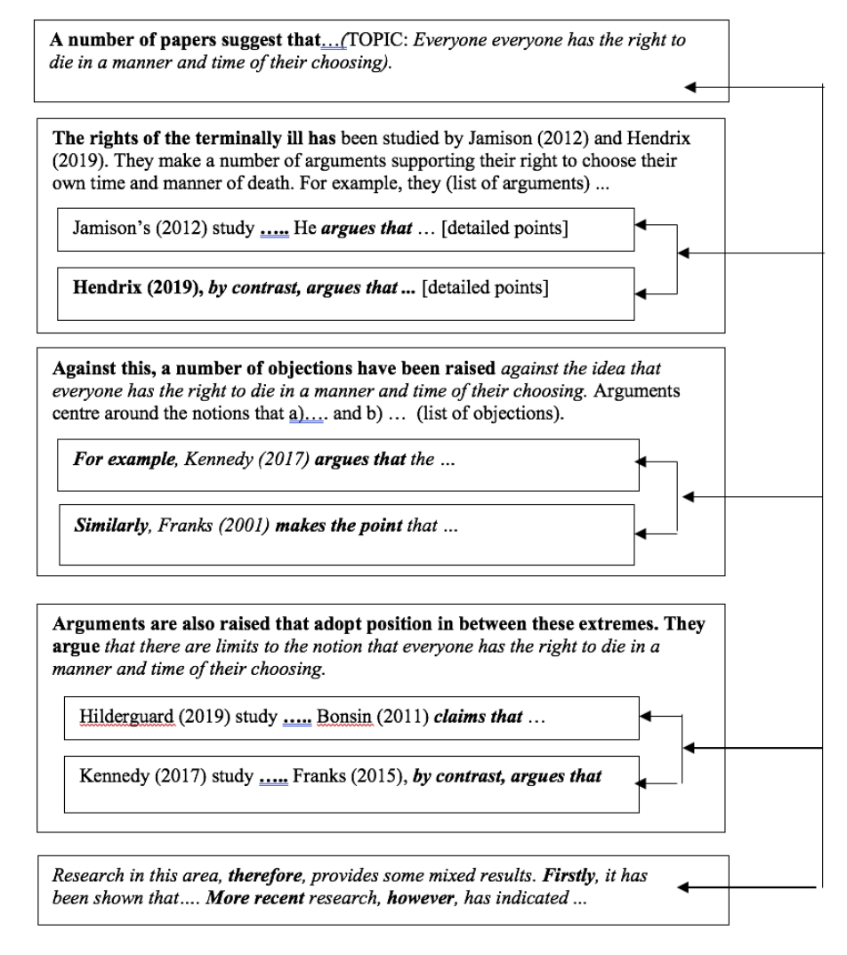 Image: Example of a writing taxonomy on the topic of ‘euthanasia’