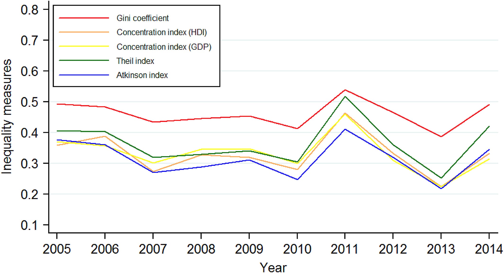 Graph showing how several inequality measures have changed over time