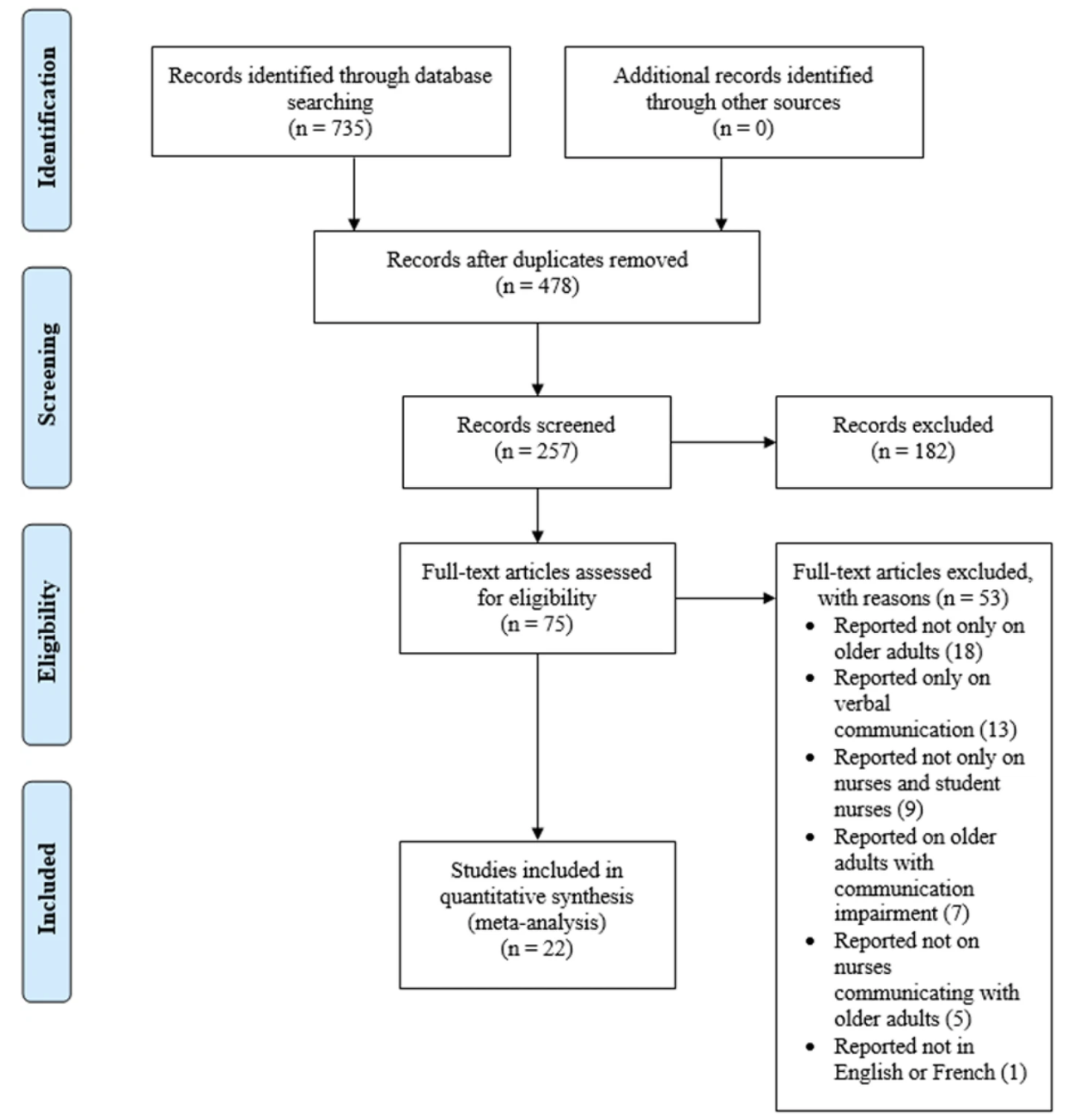 A figure depicting an example of a PRISMA Flow Diagram, sourced from “Evidence of nonverbal communication between nurses and older adults: A scoping review”, by Wanko Keutchafo et al., 2020, BMC Nursing, 19, Article 53. https://doi.org/10.1186/s12912-020-00443-9