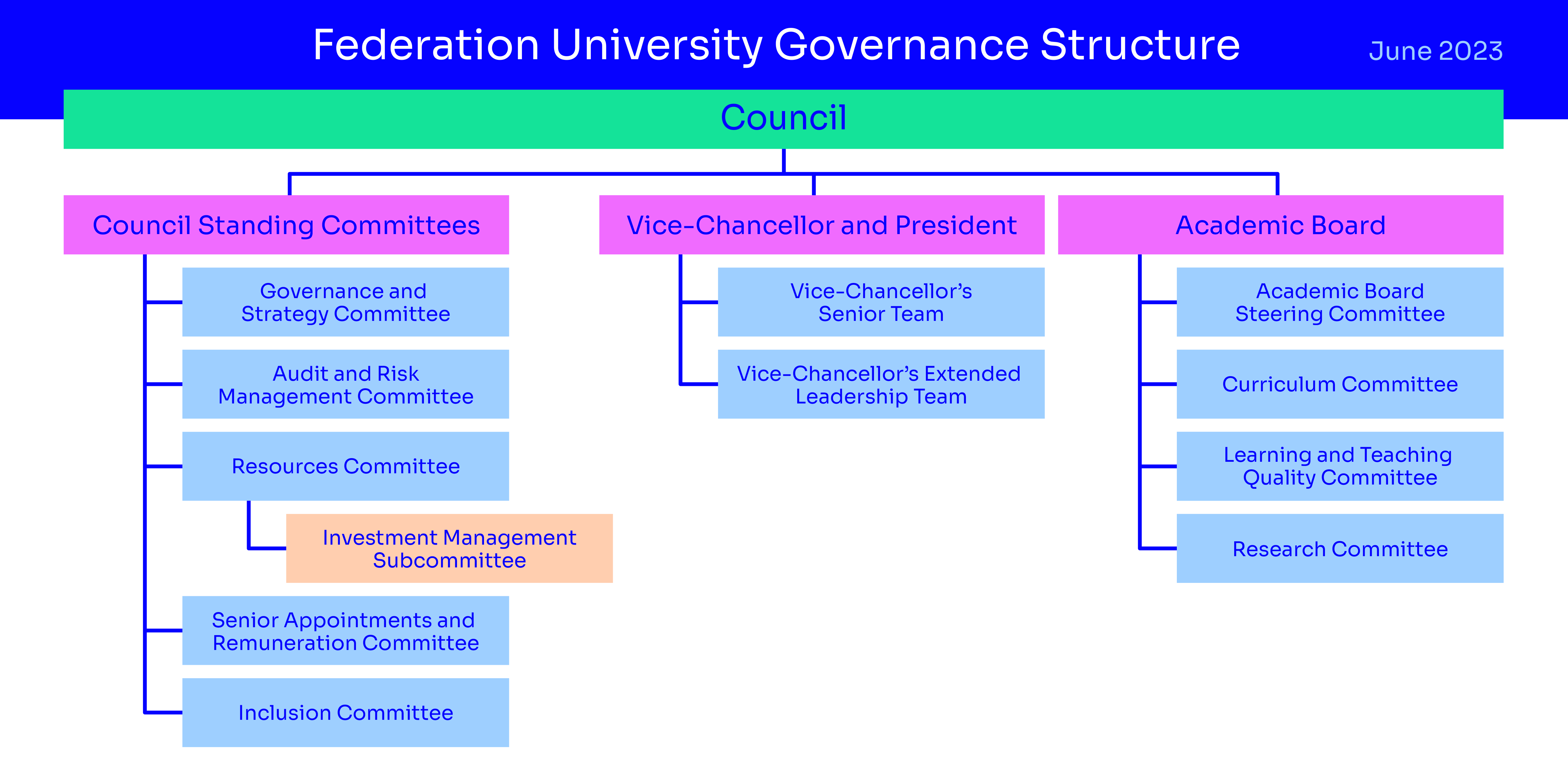 Federation University Governance Structure June 2023. Top tier: Council. Second tier: Council Standing Committees (Governance and Strategy Committee, Audit and Risk Management Committee, Resources Committee, Investment Management Subcommittee, Senior Appointments and Remuneration Committee, Inclusion Committee), Vice-Chancellor and President (Vice-Chancellor's Senior Team, Vice-Chancellor's Extended Leadership Team), Academic Board (Academic Board Steering Committee, Curriculum Committee, Learning and Teaching Quality Committee, Research Committee).